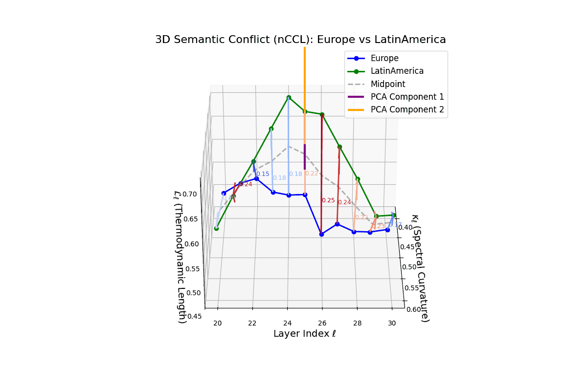 (XIX) Neural Semantic Conflict between Europe and Latin America