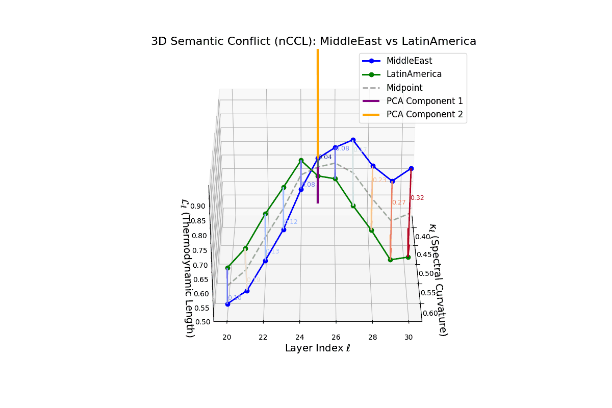 (XXII) Layerwise Semantic Conflict between Middle East and Latin America