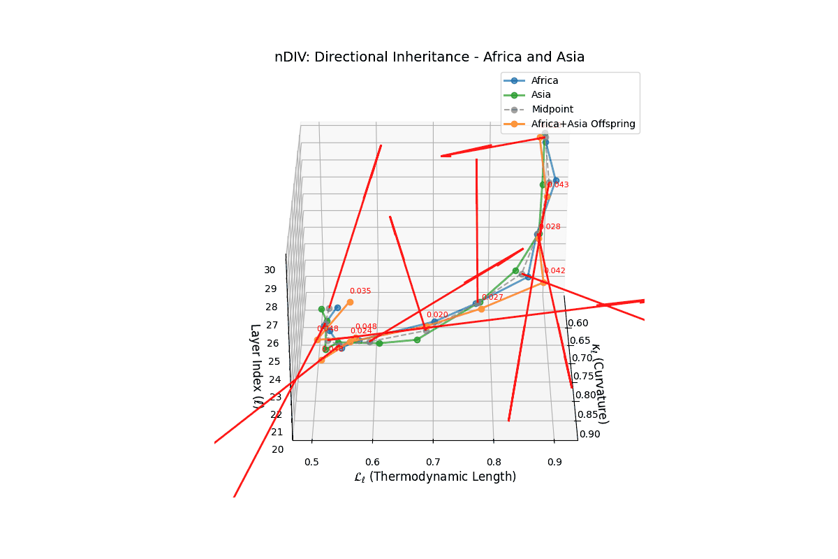 (I) Neural Directional Inheritance Vector (nDIV) for Africa and Asia