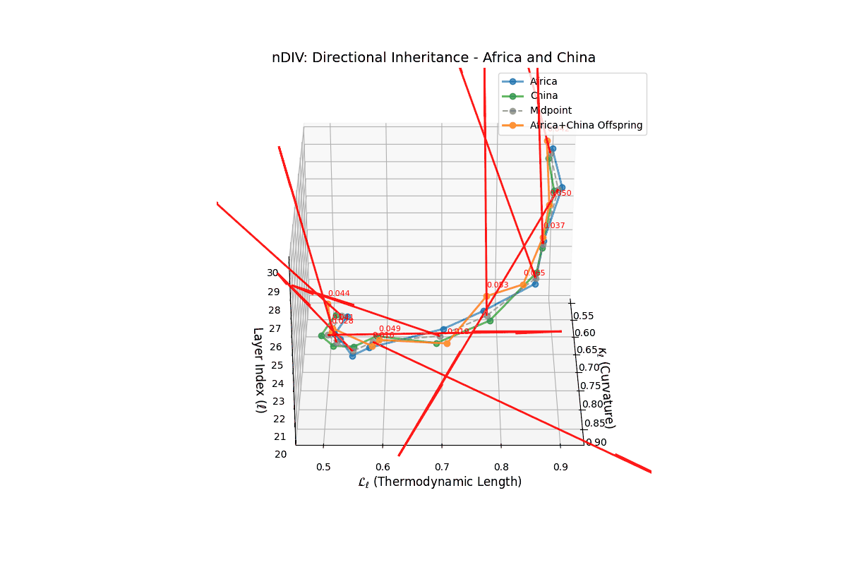 (II) nDIV Directionality between Africa and China