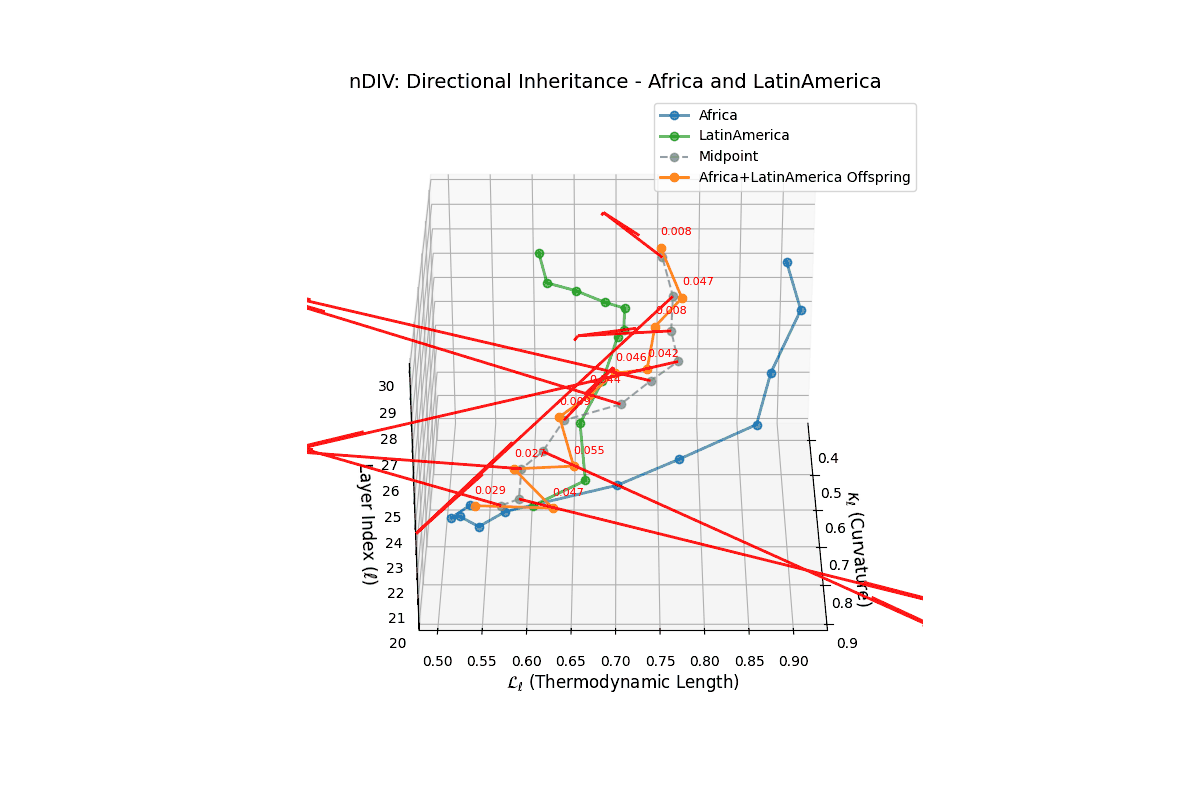 (III) Directional Inheritance Dynamics for Africa and Latin America