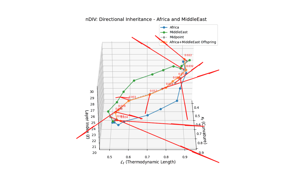 (IV) Semantic Trait Directionality for Africa and Middle East