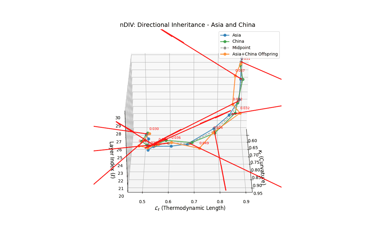 (V) Neural Directional Inheritance Vector (nDIV) for Asia and China