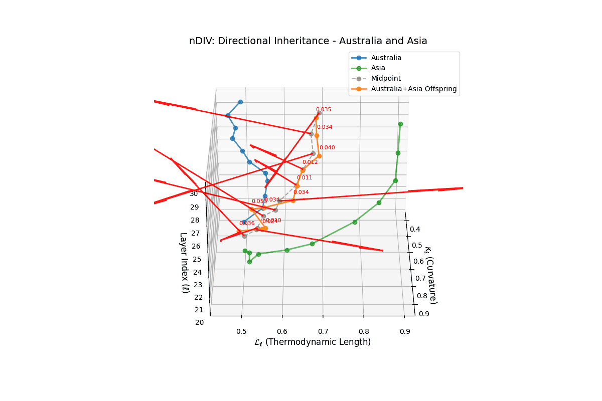 (IX) Neural Directional Inheritance Vector (nDIV) for Australia and Asia