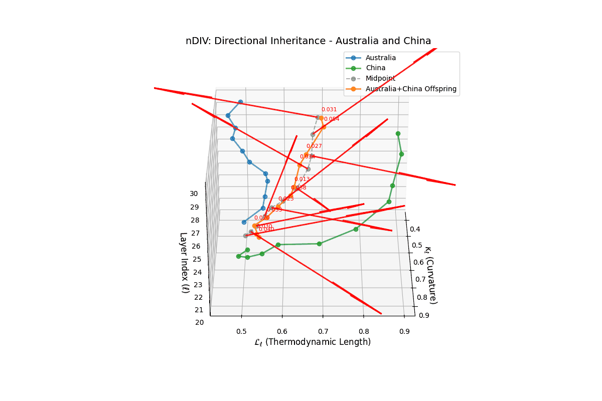 (X) Directional Inheritance Dynamics for Australia and China