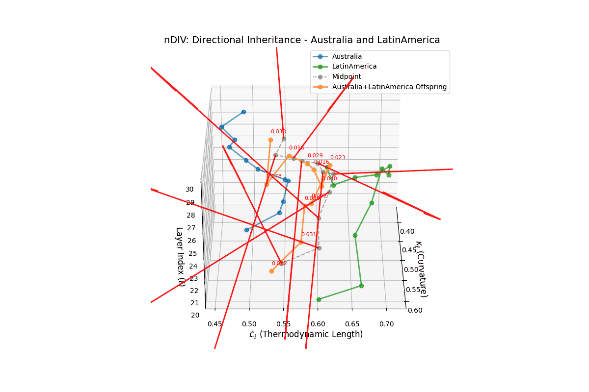 (XI) Directional Inheritance for Australia and Latin America