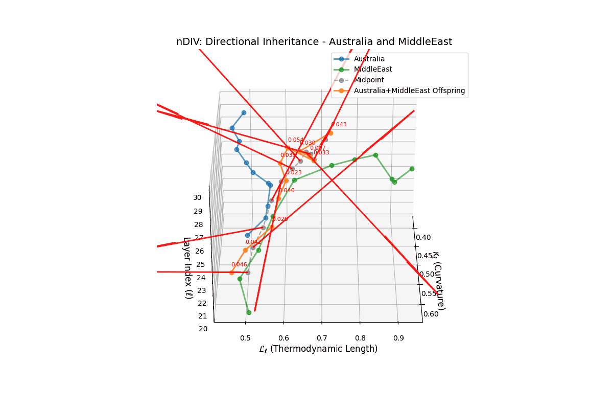 (XII) Semantic Directionality for Australia and Middle East