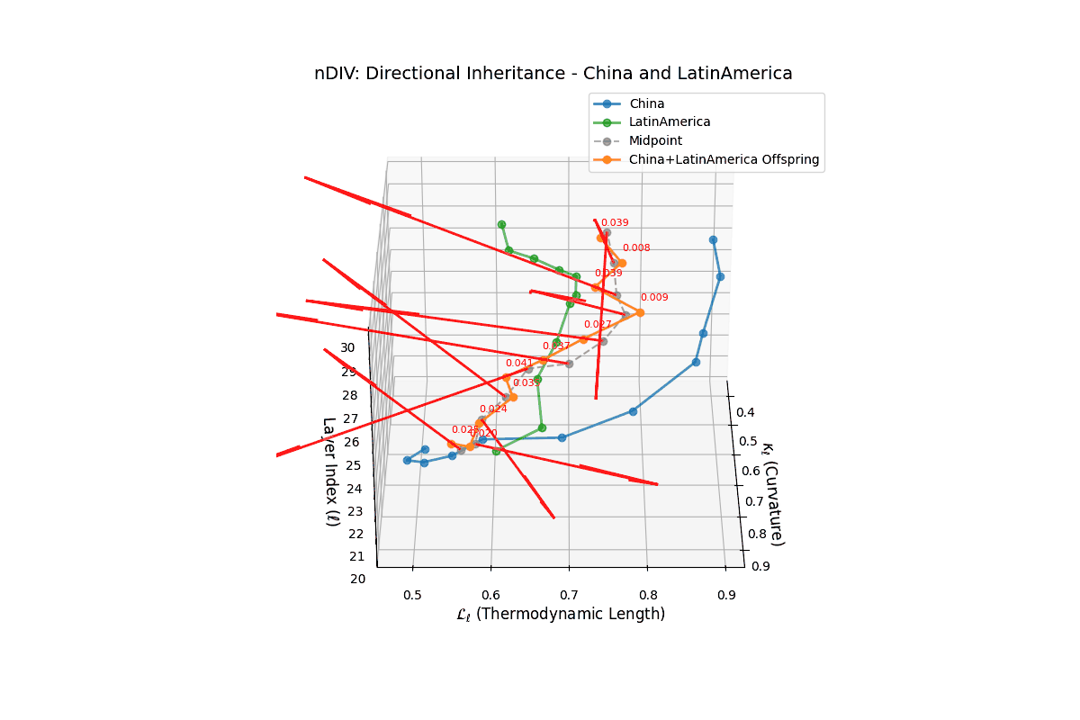 (XIII) Directional Inheritance Vector (nDIV) for China and Latin America
