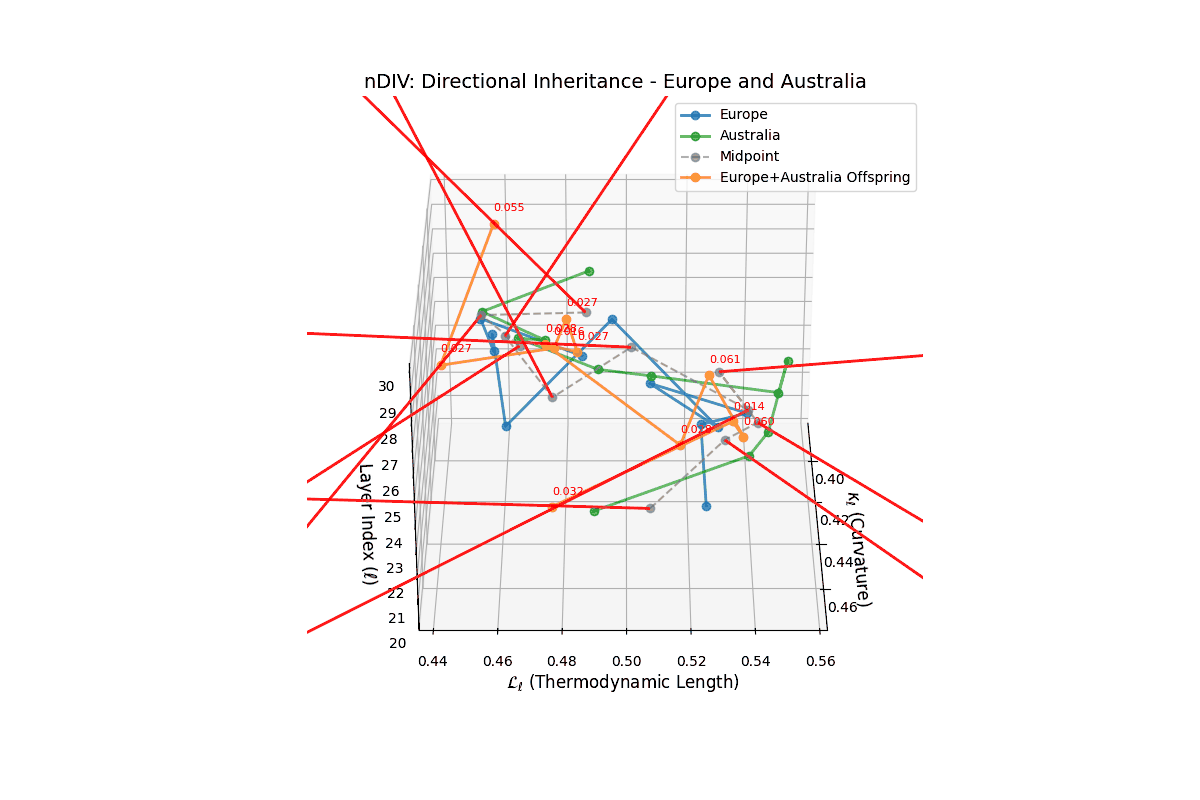 (XVII) Neural Directional Inheritance Vector (nDIV) for Europe and Australia