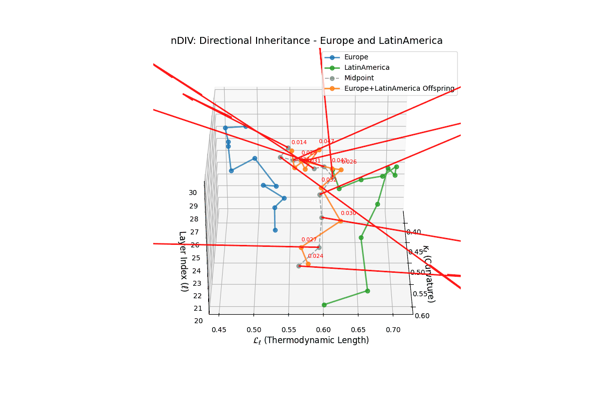 (XIX) Layerwise Directional Inheritance for Europe and Latin America