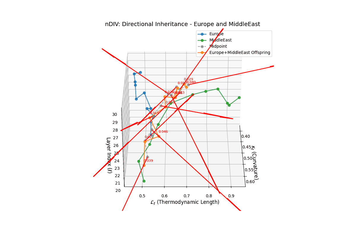 (XX) Semantic Directional Inheritance for Europe and Middle East