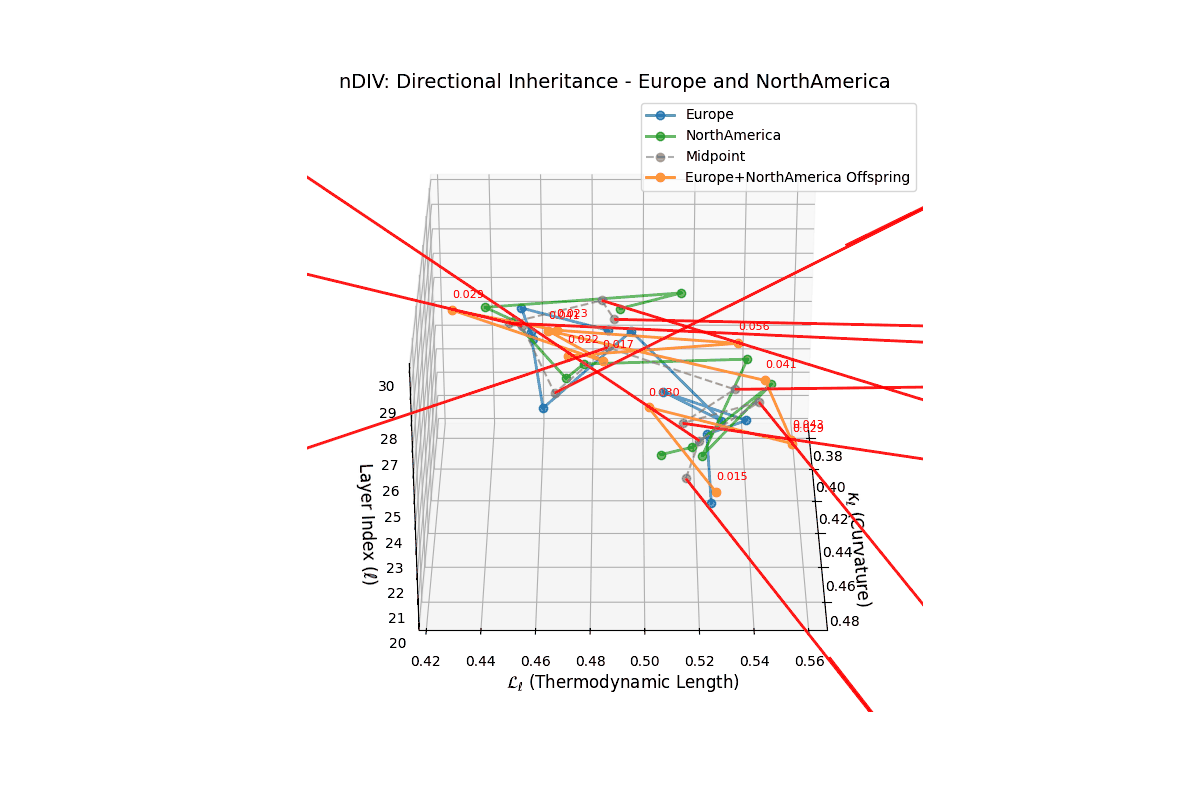 (XXI) Directional Inheritance for Europe and North America