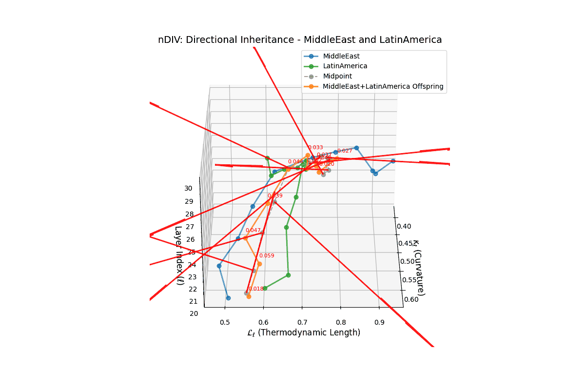 (XXII) Inheritance Dynamics for Middle East and Latin America