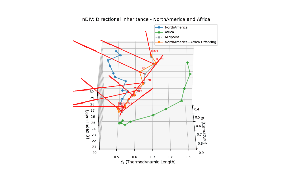 (XXIII) Directional Inheritance for North America and Africa