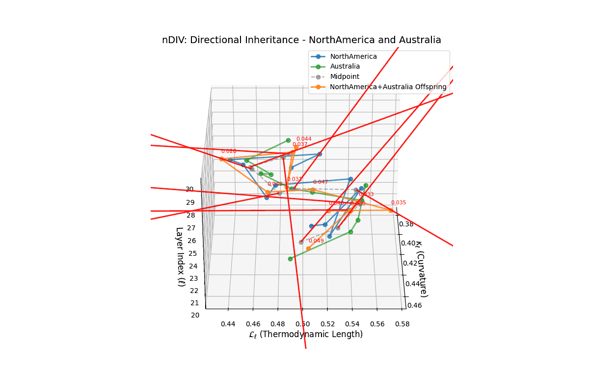 (XXV) Directional Inheritance Vector for North America and Australia