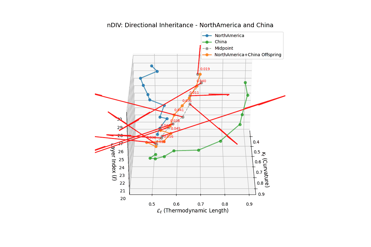 (XXVI) Layerwise Directional Inheritance Dynamics between North America and China
