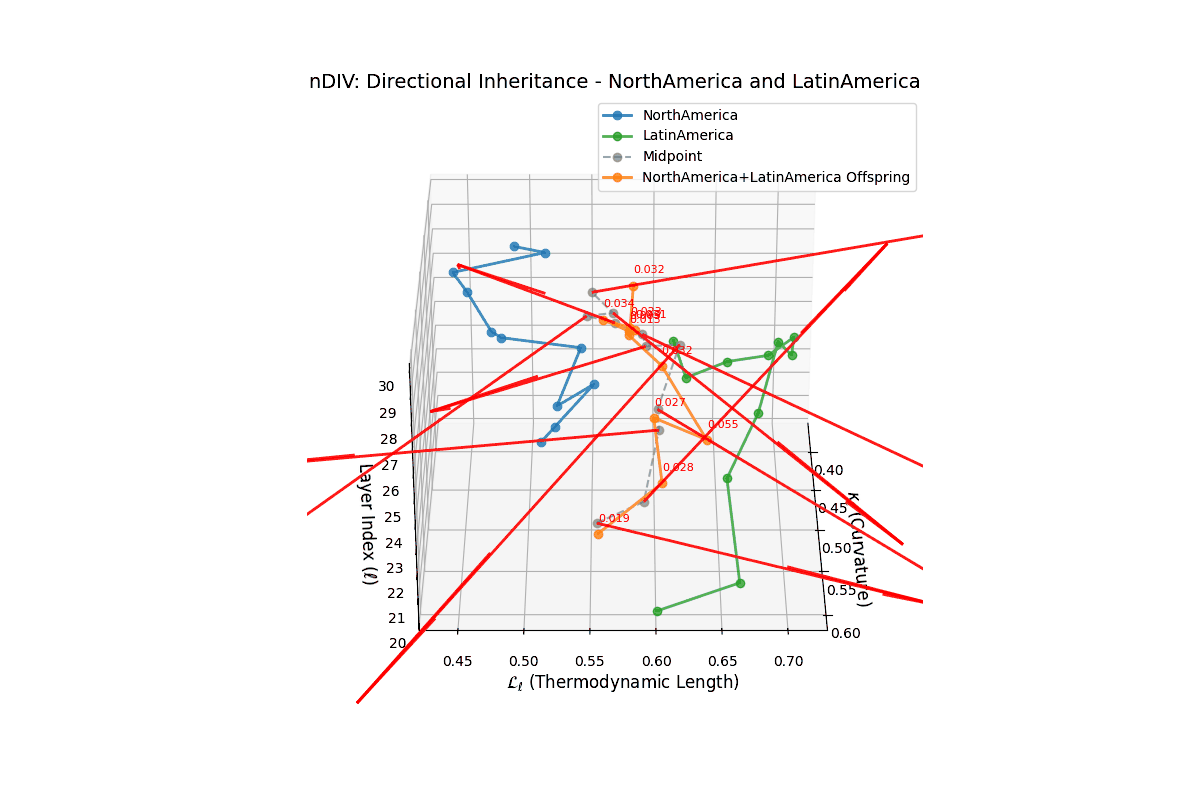 (XXVII) Directional Semantic Inheritance for North America and Latin America