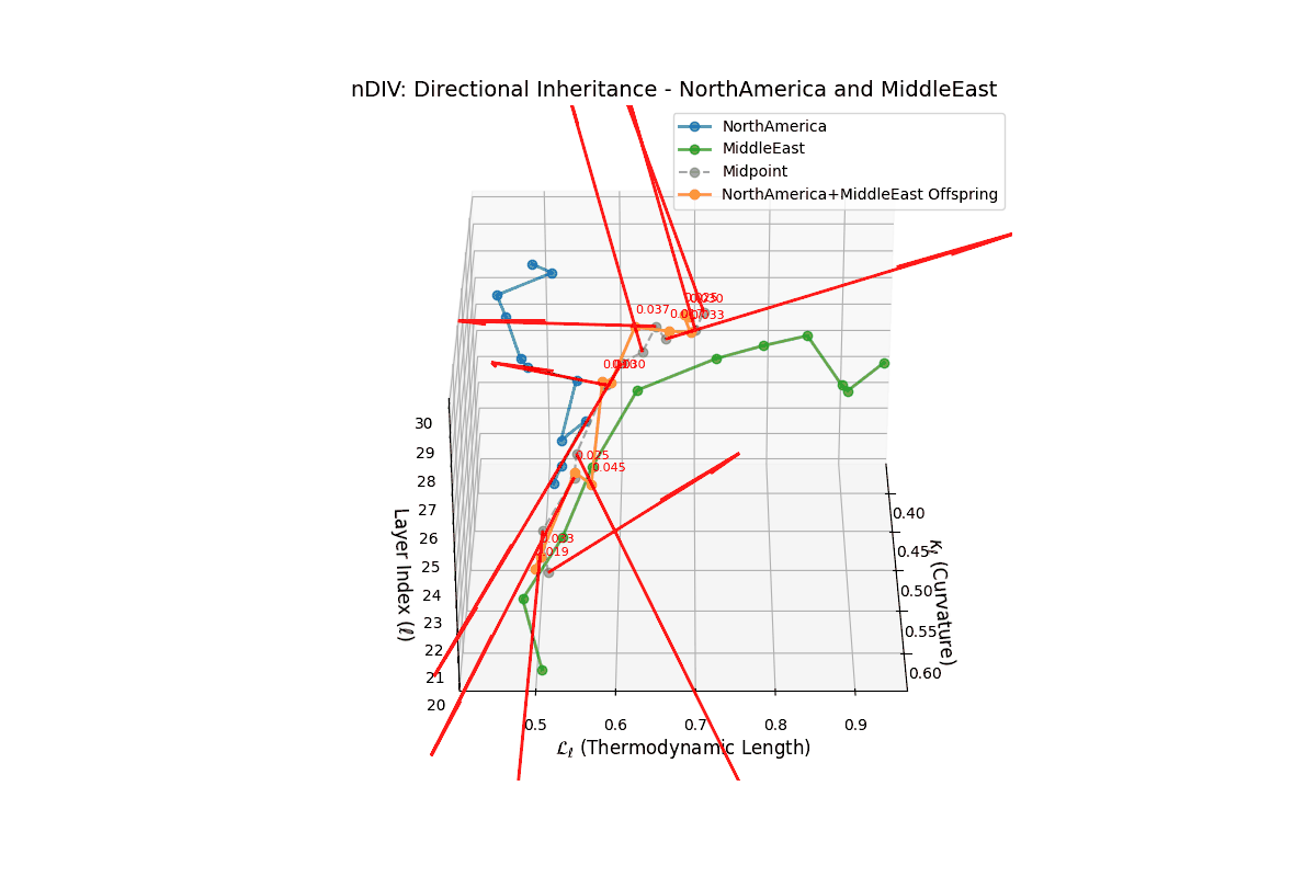 (XXVIII) Directional Inheritance Vector between North America and Middle East