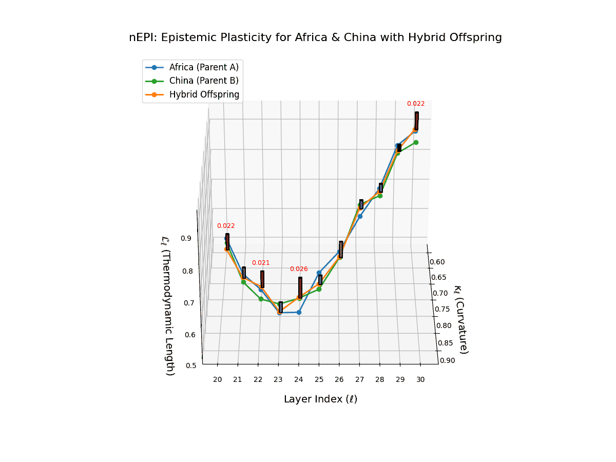 (II) Epistemic Plasticity Dynamics for Africa and China