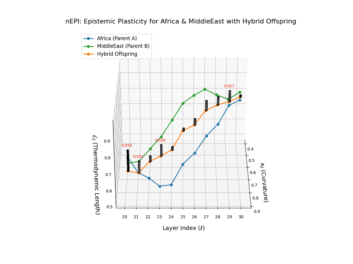 (IV) Layerwise Epistemic Plasticity for Africa and Middle East