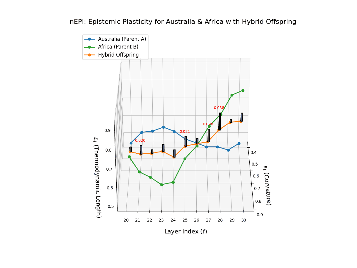 (VIII) Epistemic Plasticity for Australia and Africa