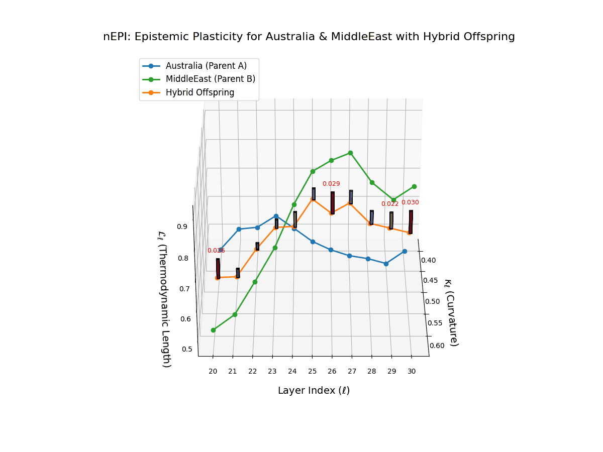 (XII) Epistemic Plasticity for Australia and Middle East
