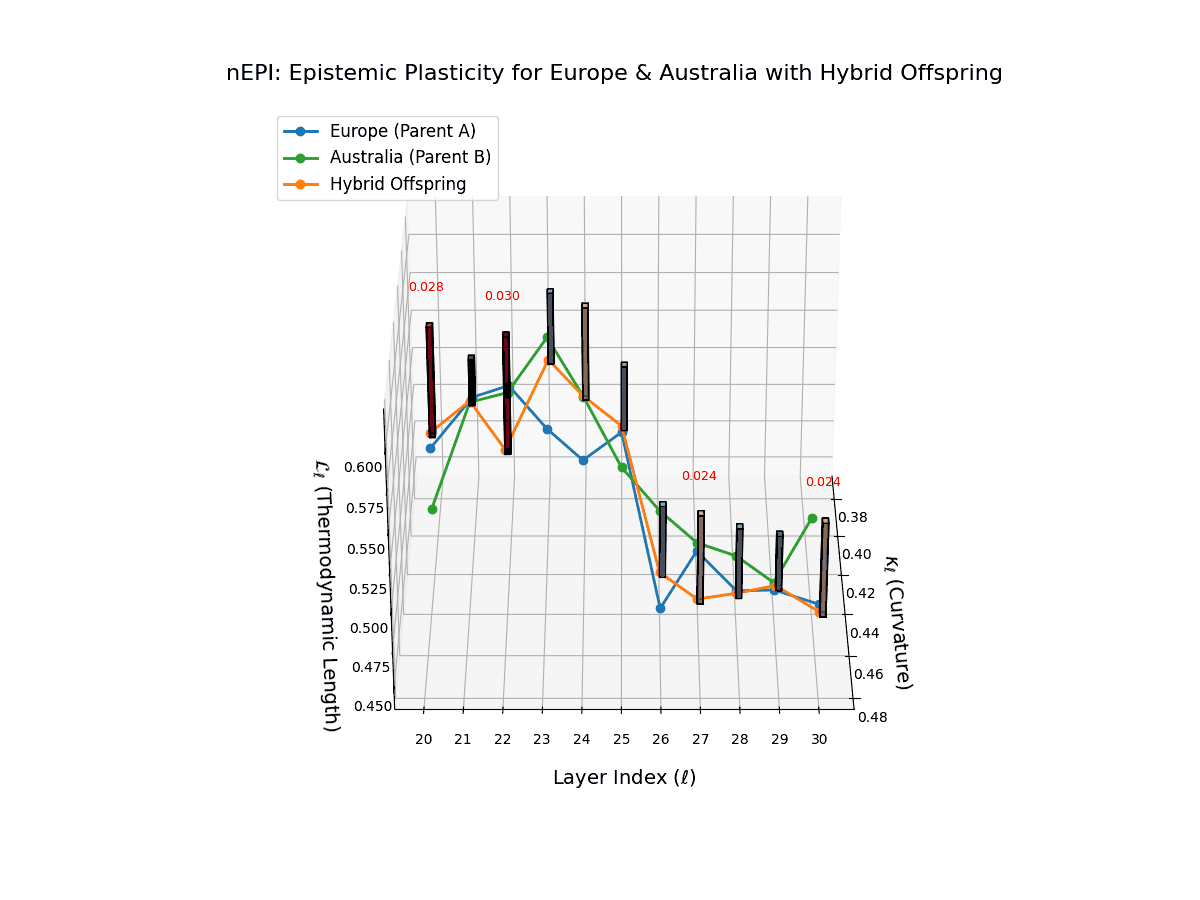 (XVII) Layerwise Epistemic Plasticity for Europe and Australia