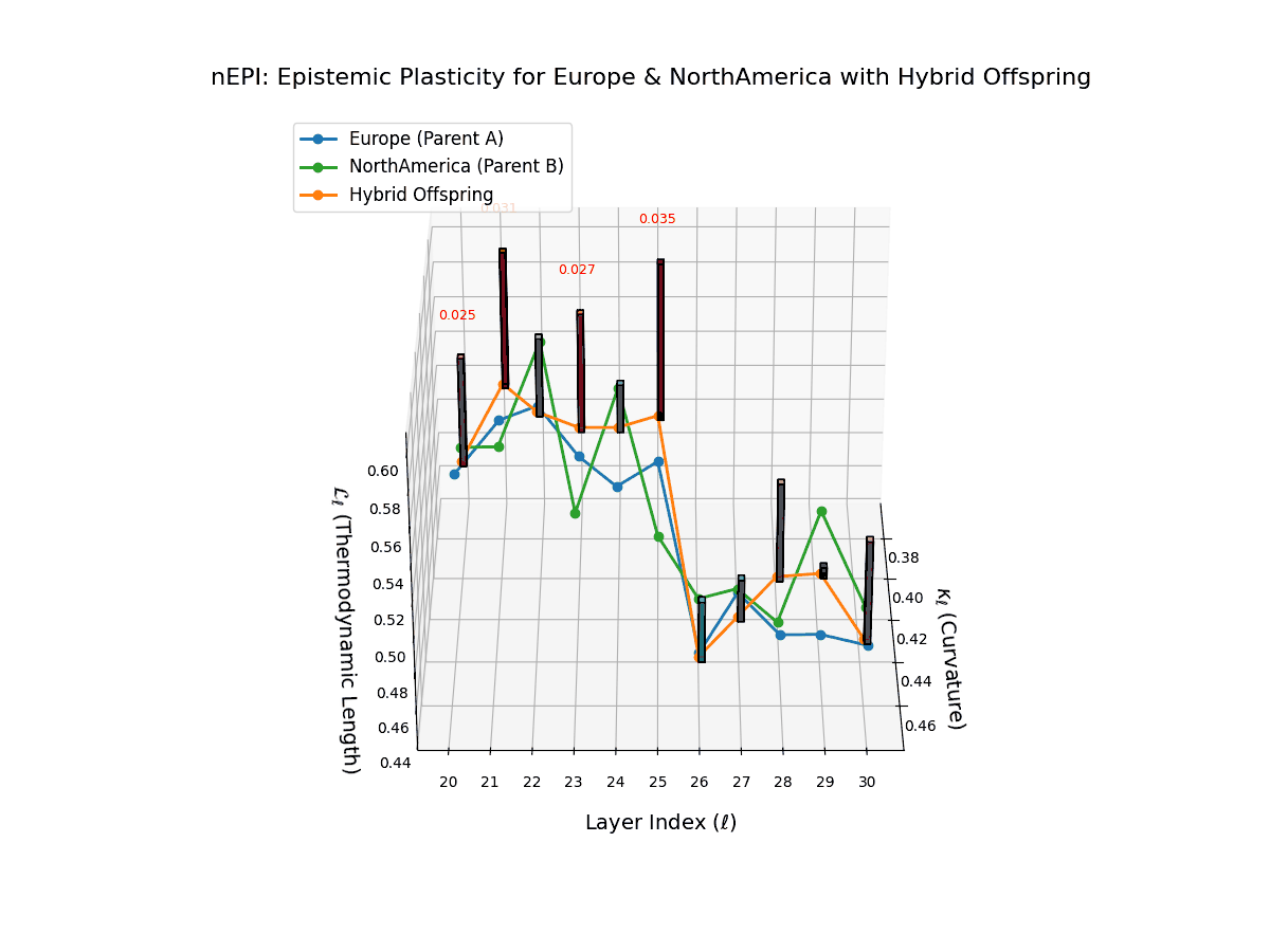 (XXI) Layerwise Epistemic Plasticity for Europe and North America