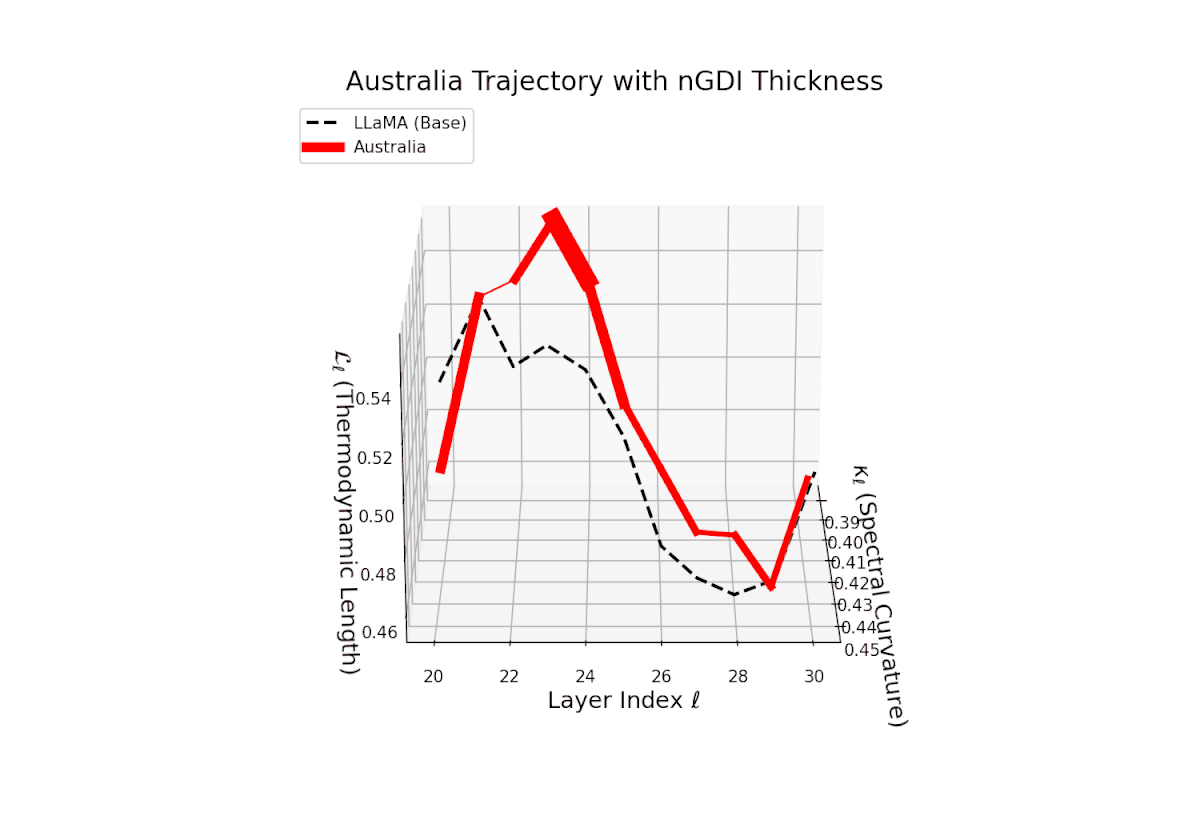 (c) Australia nGDI Trajectory