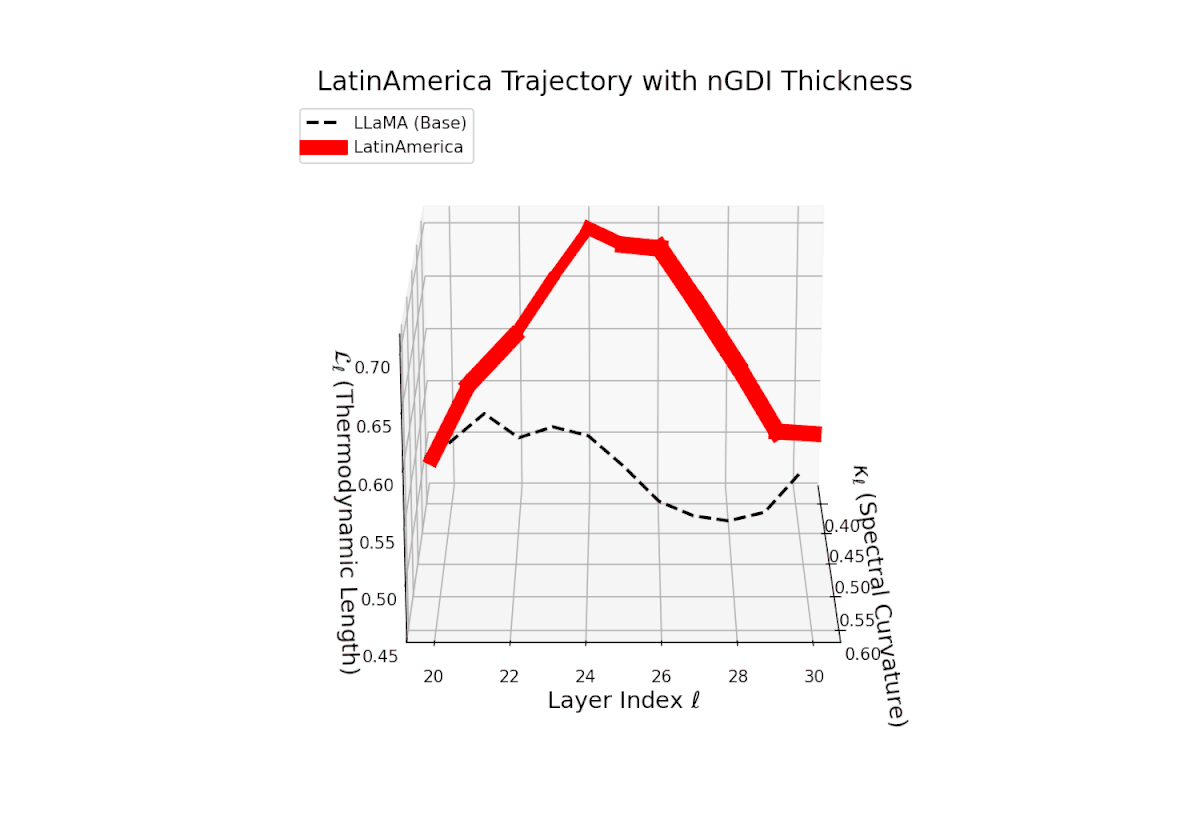 (f) Latin America nGDI Trajectory