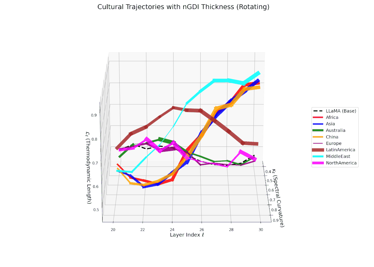 3D Neural Genetic Dissimilarity Index (nGDI) Trajectories