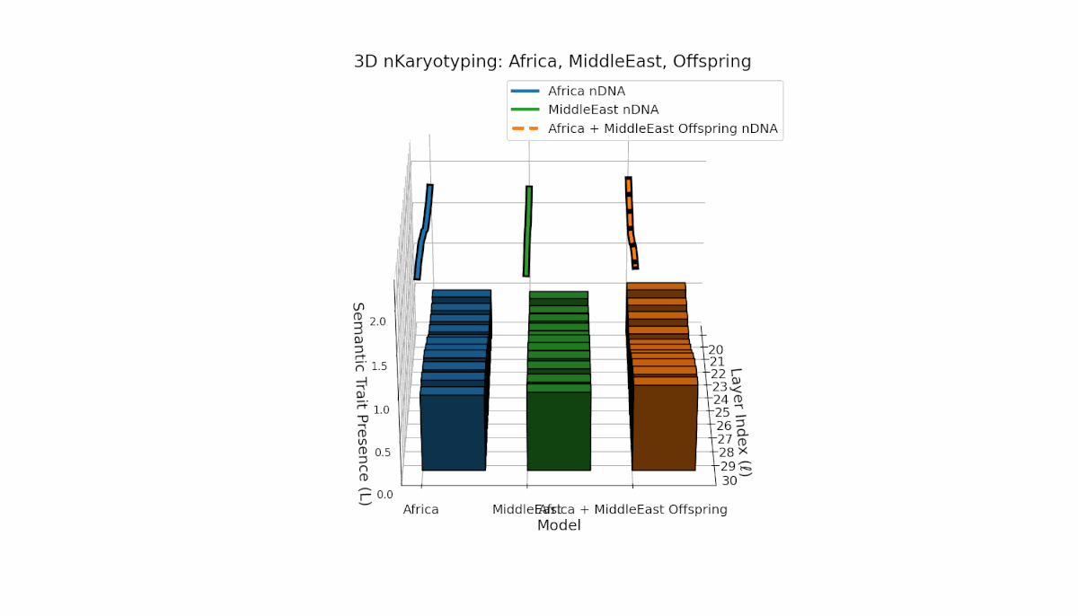 (IV) Africa–Middle East Semantic Chromosome Inheritance