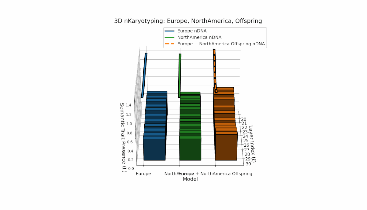 (XXI) Europe–North America Semantic Chromosome Inheritance