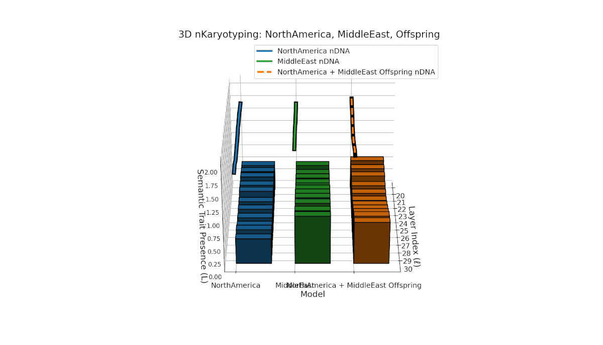 (XXVIII) North America–Middle East Semantic Chromosome Inheritance