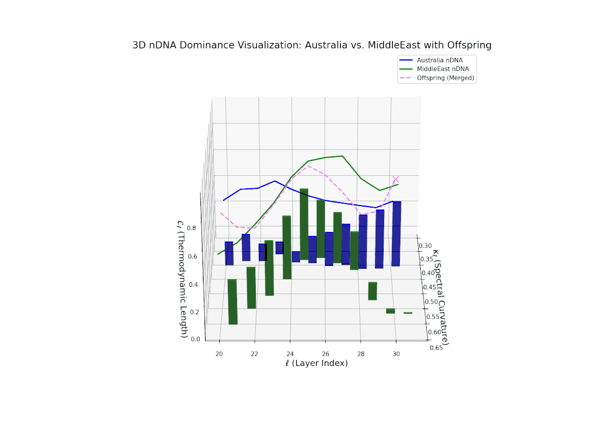 (XII) Australia–Middle East Trait Dominance
