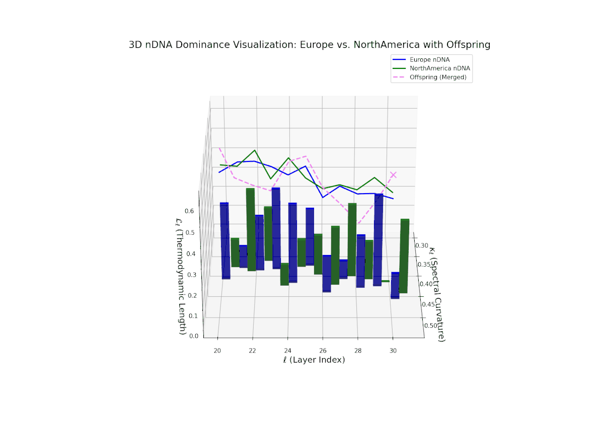 (XXI) Europe–North America Trait Dominance