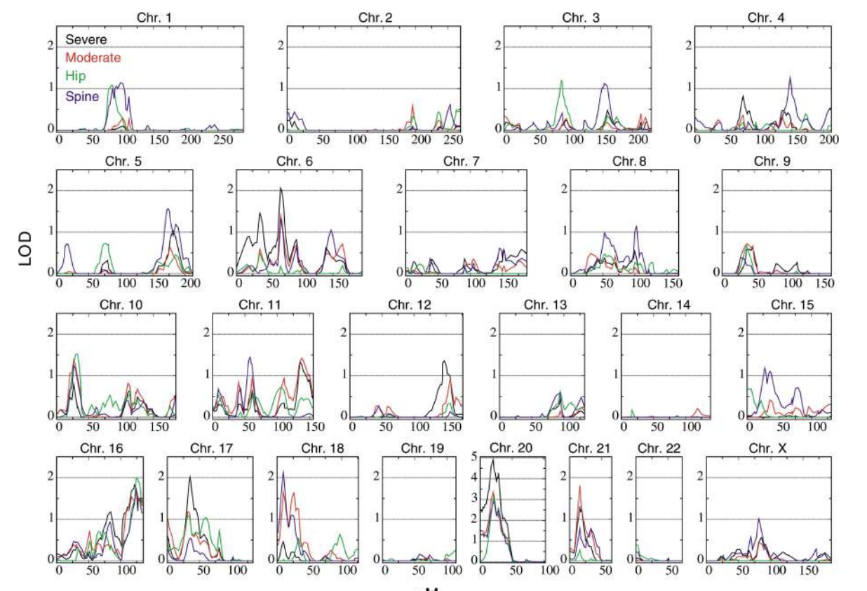 Genome-wide Quantitative Trait Loci (QTL) Mapping