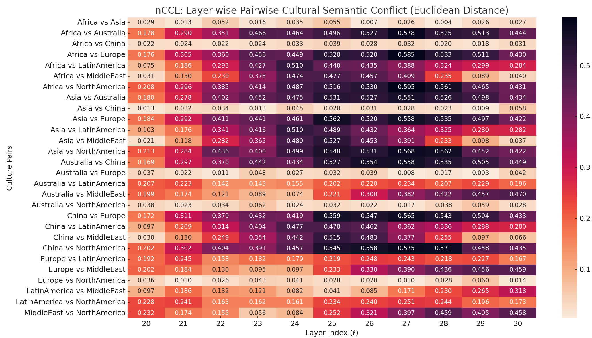 nCCL: Layer-wise Pairwise Cultural Semantic Conflict Heatmap