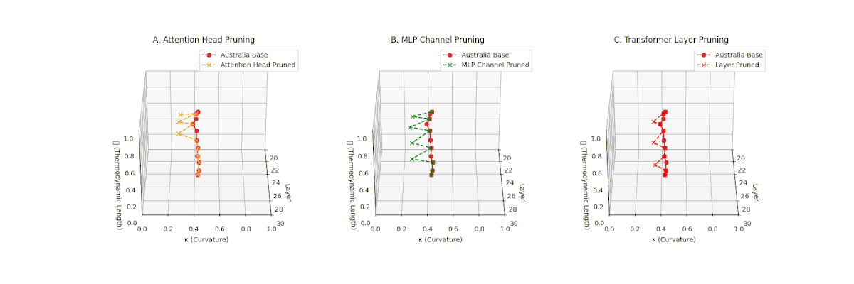 Three pruning strategy comparison plots for Australia-tuned model