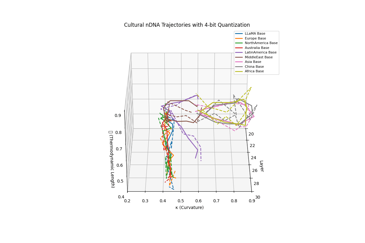 3D visualization showing nDNA trajectories before and after quantization across culturally fine-tuned LLaMA variants