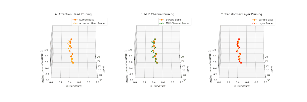 Three pruning strategy comparison plots for Europe-tuned model