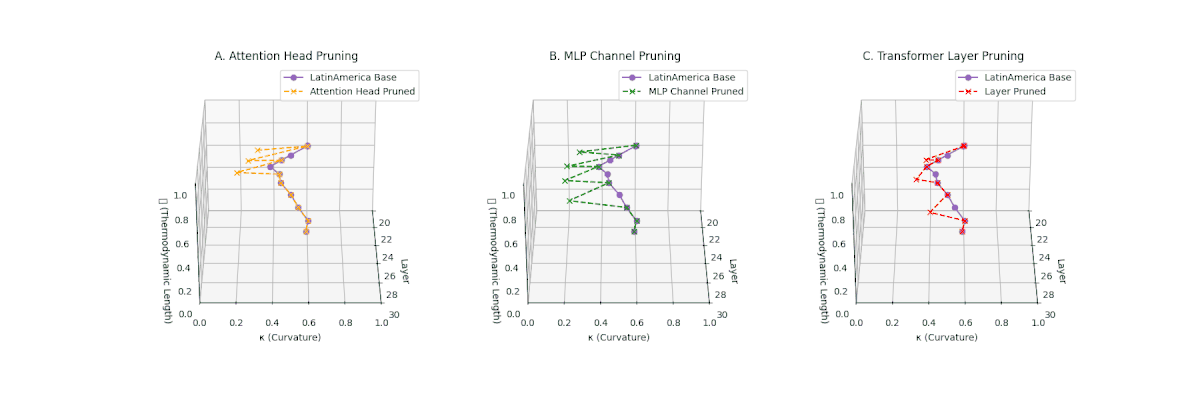 Three pruning strategy comparison plots for Latin America-tuned model