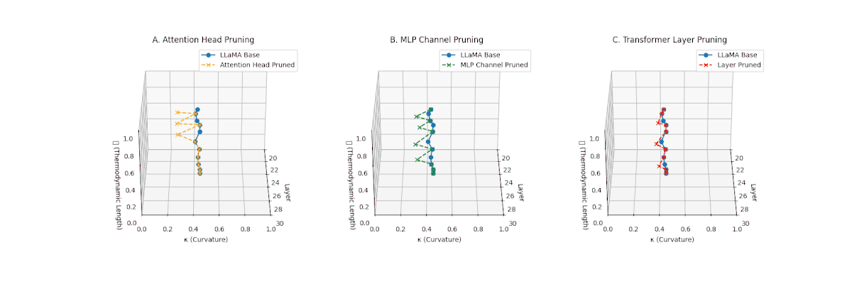 Three pruning strategy comparison plots for LLaMA model showing thermodynamic length and spectral curvature changes