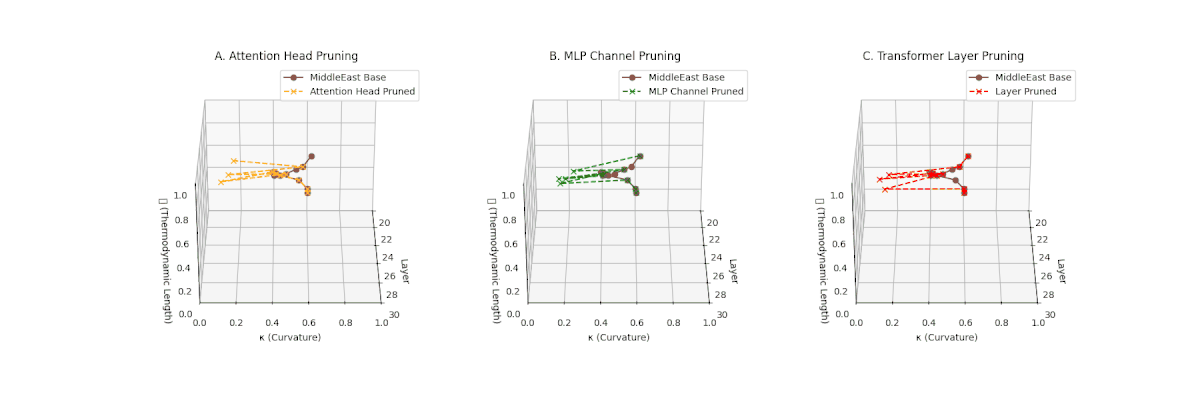 Three pruning strategy comparison plots for Middle East-tuned model