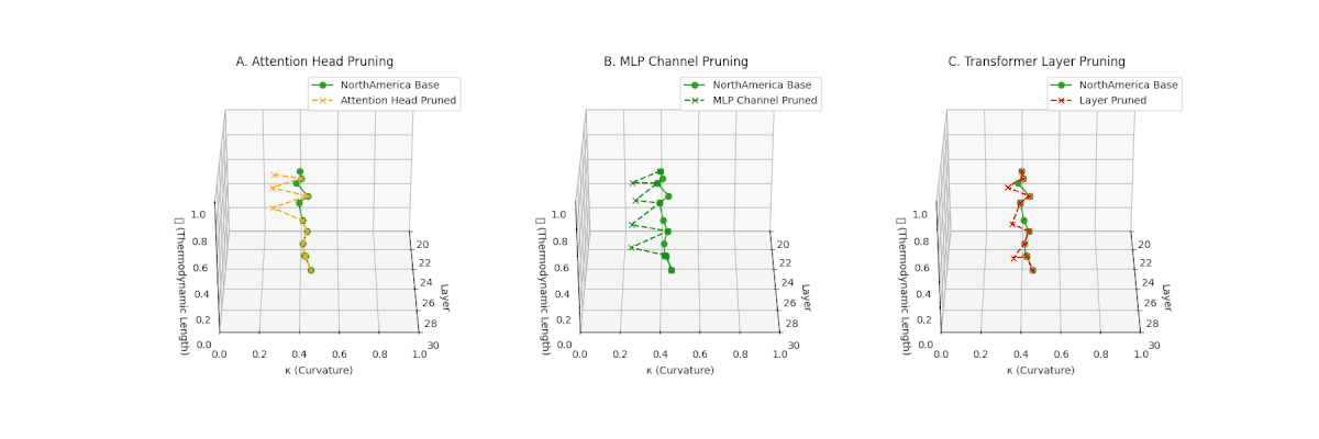 Three pruning strategy comparison plots for North America-tuned model