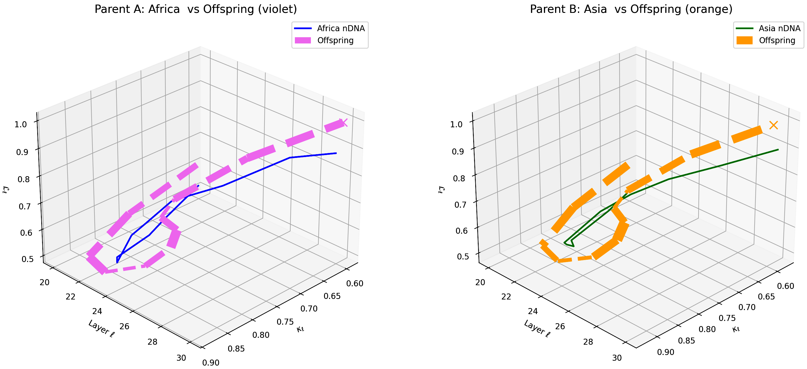 (a) Layerwise nGDI Trajectories for Africa–Asia Offspring
