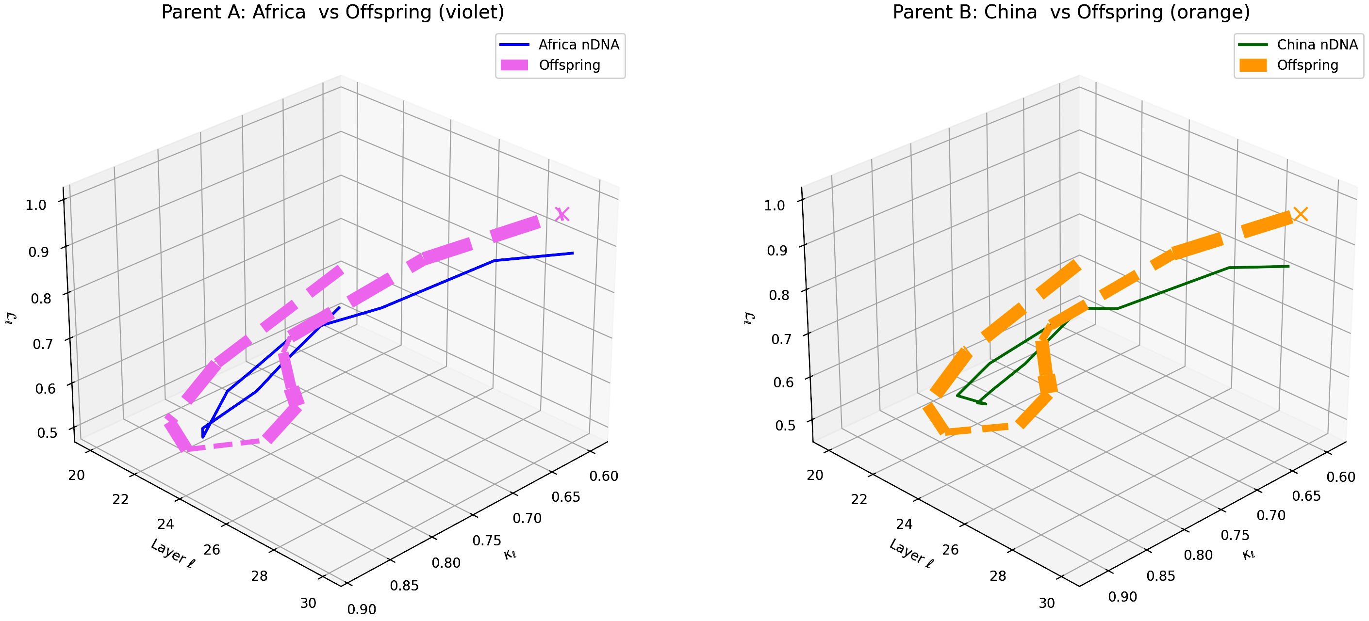 (b) Layerwise nGDI Trajectories for Africa–China Offspring