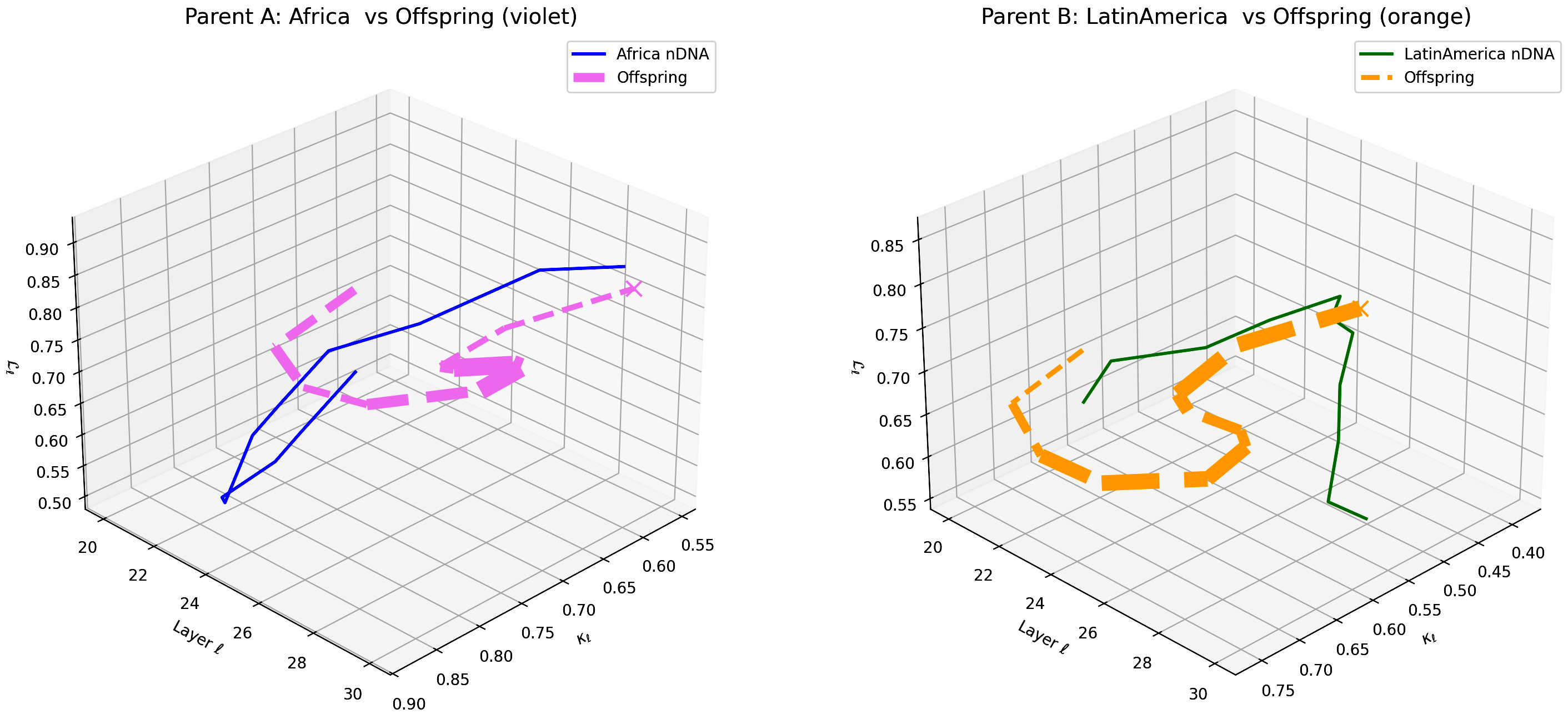 (c) Layerwise nGDI Trajectories for Africa–Latin America Offspring