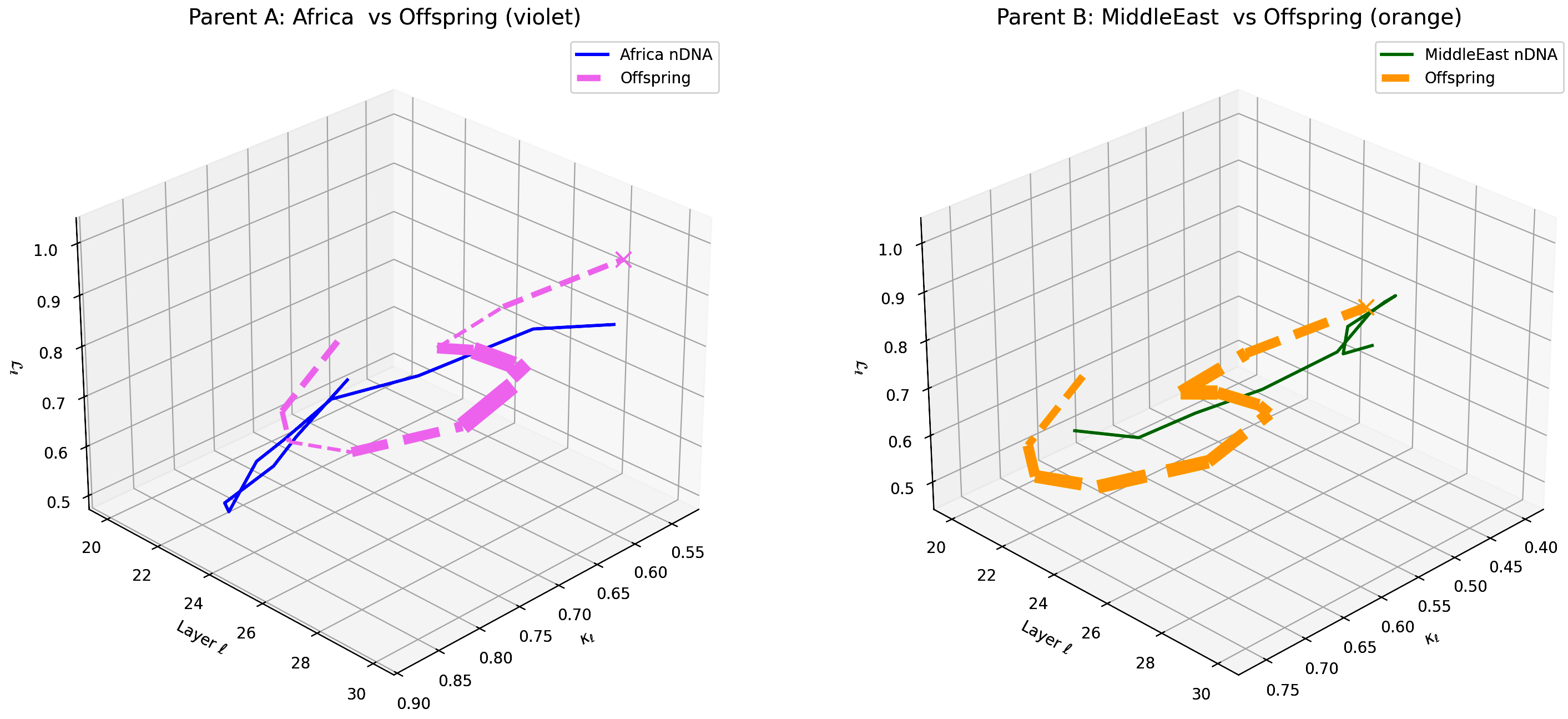 (d) Layerwise nGDI Trajectories for Africa–Middle East Offspring