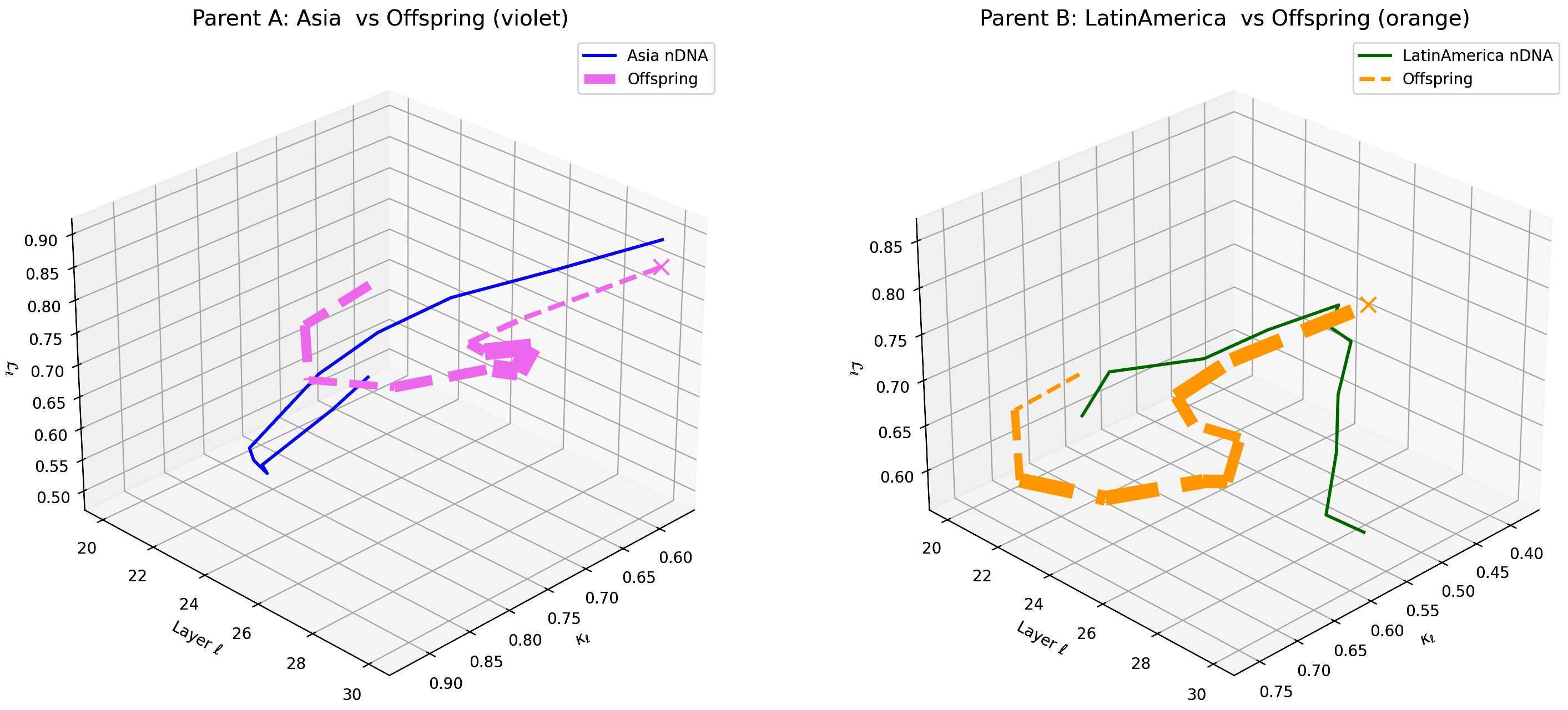 (f) Layerwise nGDI Trajectories for Asia–Latin America Offspring